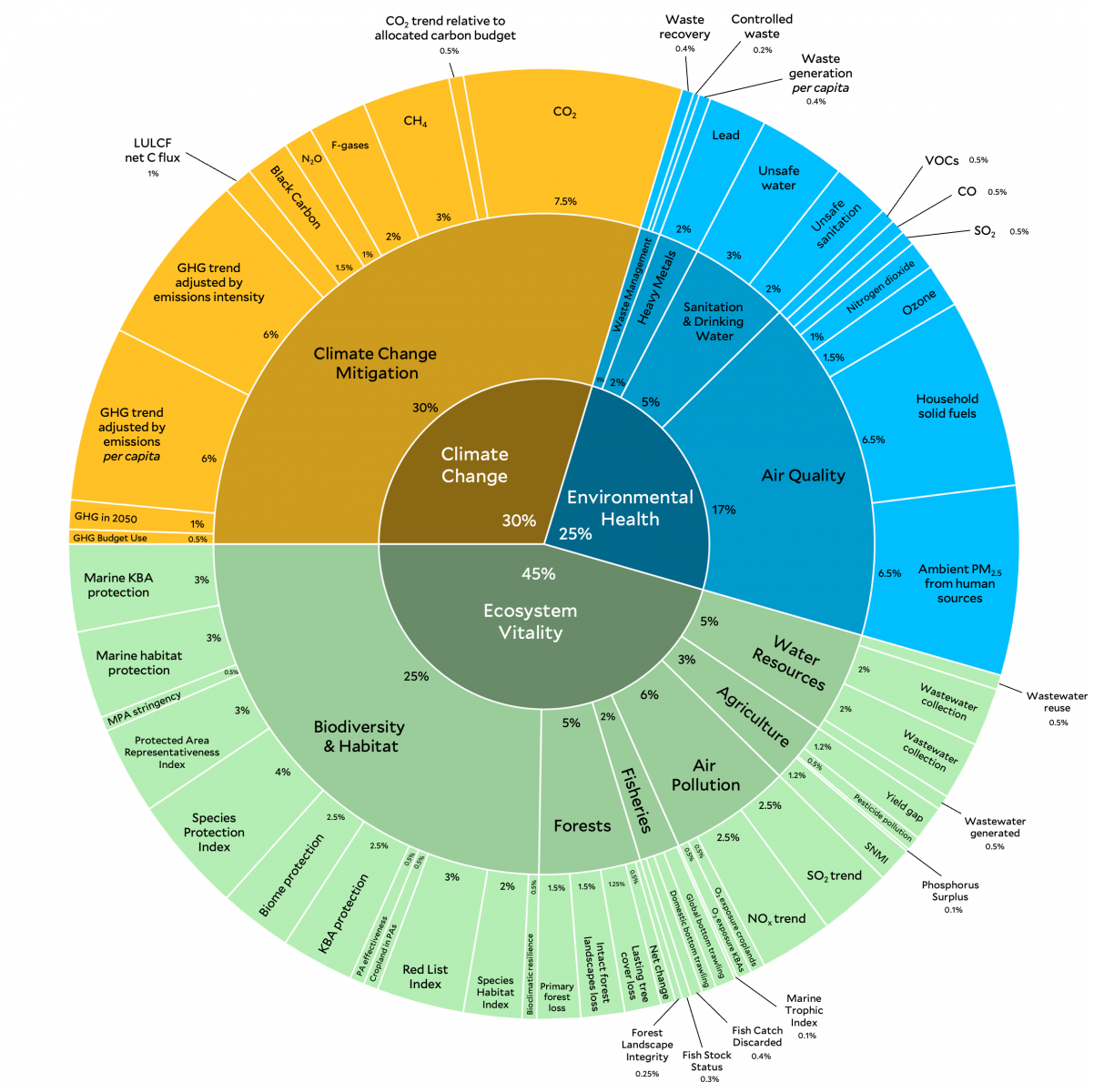 EPI Weighting