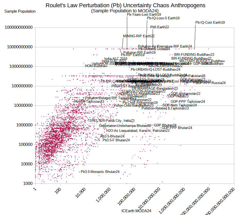 ICETajikistan-Saturn Roulet's Law Perturbation (Pb) Uncertainty Chaos Anthropogens (Sample Population to MODA24)