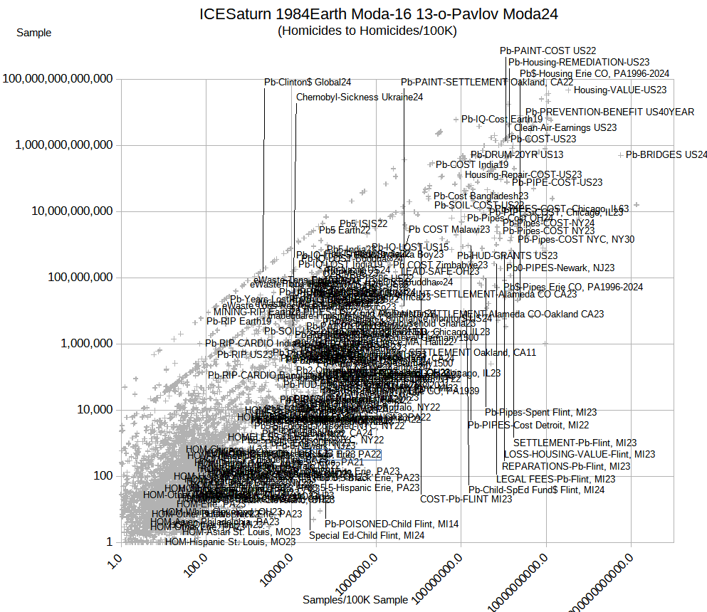 In 2021, Michigan ranked 3rd in the nation for elevated lead exposure in children.