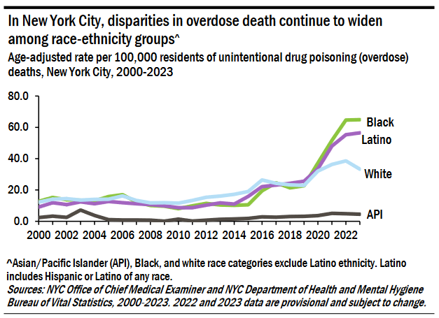 NYC Disparity