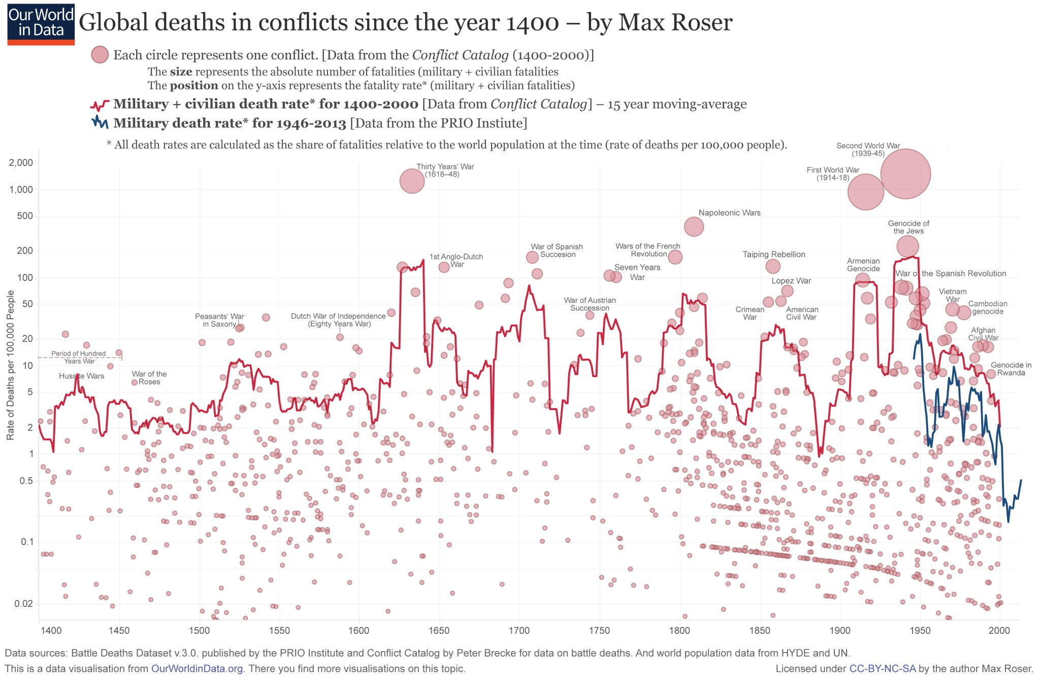 600 years of war and peace, in one amazing chart | Vox