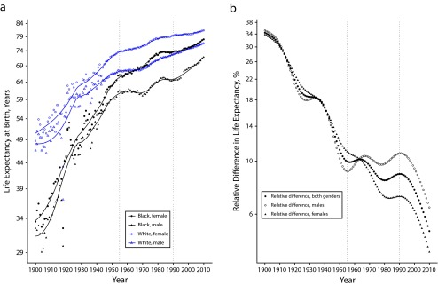 Life Expectancy 