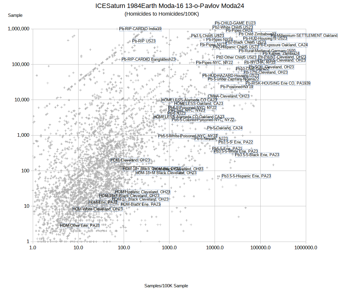 Cleveland, with its old housing stock, has one of the highest lead poisoning rates in the country. 