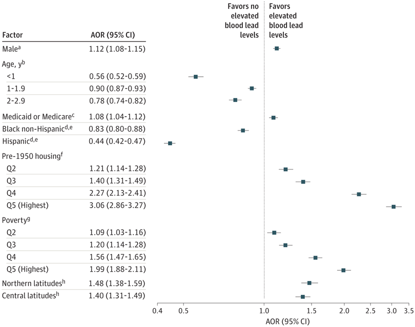 Figure 4.  Factors Associated With Elevated Blood Lead Levels in Children Younger Than 6 Years: Multivariable Model