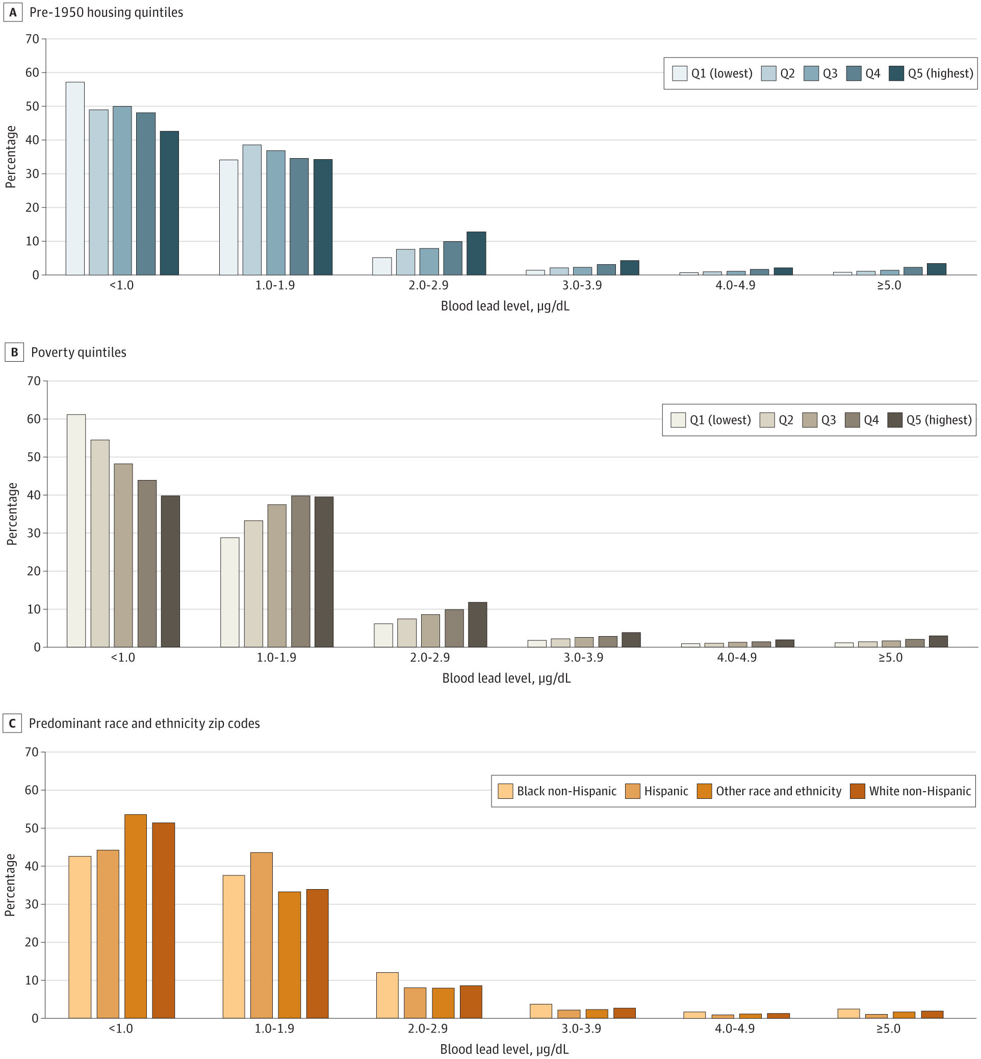 Figure 2.  Distribution of Blood Lead Levels Based on Risk Factor Quintiles Assessed by Zip Code