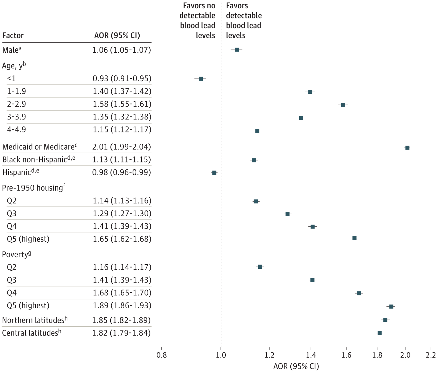 Figure 3.  Factors Associated With Detectable Blood Lead Levels in Children Younger Than 6 Years: Multivariable Model